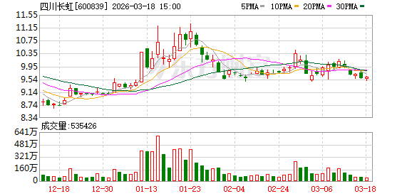 四川长虹：公司国内电视业务围绕“产品力提升、品牌力增强、渠道做优”三个方面持续发力