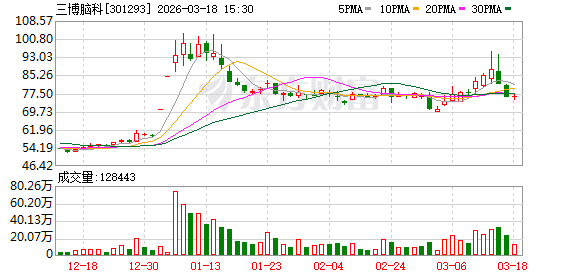 三博脑科：公司通过参与设立脑科学创新基金，进行相关产业投资和业务协同布局