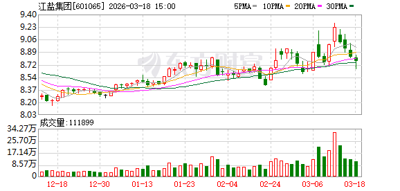 江盐集团：“三三三”战略是公司在拟定的“十五五”发展规划初稿中设定的战略目标