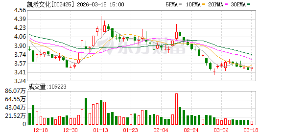 凯撒文化：截至2026年3月10日公司股东户数为48022户