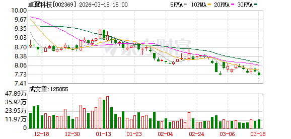 卓翼科技：截至2026年3月10日公司股东户数为104032户