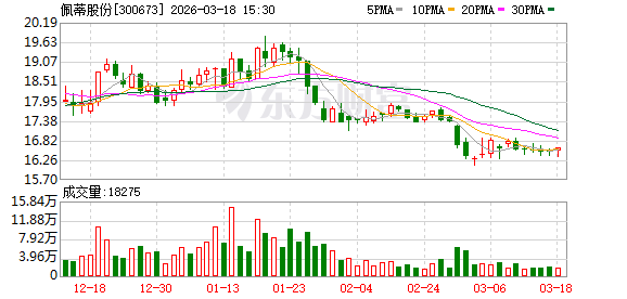 佩蒂股份：公司自有品牌“爵宴”的部分产品已成功进入国内山姆会员店渠道，销售情况良好