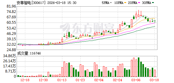 安靠智电：公司暂未布局固态变压器研发或生产