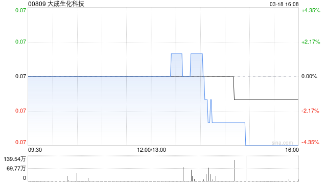 大成生化科技发盈警 预期2025年净收益约1亿港元至3亿港元