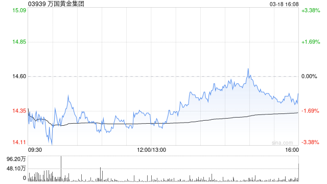 万国黄金集团将于7月31日派发末期股息每股11.2港仙