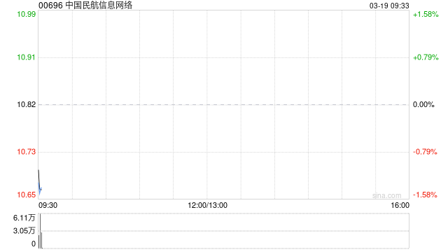中国民航信息网络获贝莱德增持297.7万股 每股作价约10.75港元