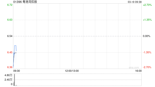 粤港湾控股发盈喜 预计2025年度股东应占利润不少于4000万元