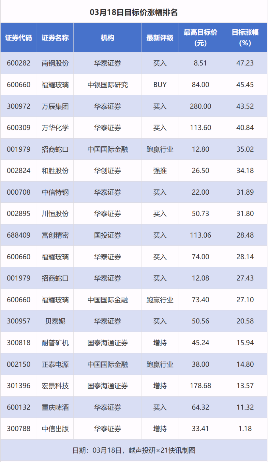 34股获推荐，福耀玻璃等目标价涨幅超40%｜券商评级观察