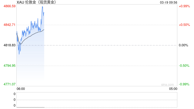 快讯：现货黄金日内涨幅达1.00%，现报4866.91美元/盎司