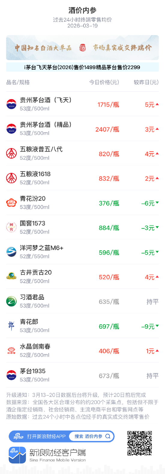 酒价内参3月19日价格发布 洋河梦之蓝M6+回落5元/瓶
