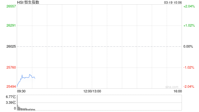 快讯：恒指低开1.82% 科指跌2.1% 科网股低迷 黄金股普跌 油气股高开 山东墨龙涨超14%