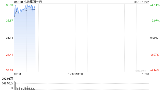 小米集团-W早盘涨逾4% 大模型MiMo-V2-Pro正式发布