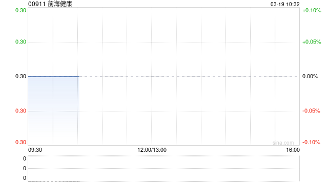 前海健康发布2025年度业绩 净利润594.1万港元同比增长353.2%