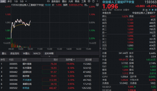 低开高走，逆市上涨！云厂商涨价潮来袭，华宝基金创业板人工智能ETF（159363）飘红，铜牛信息20CM涨停