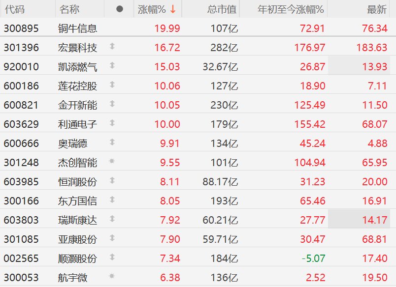 A股异动丨阿里百度同时涨价，算力概念股集体上涨，铜牛信息等多股涨停