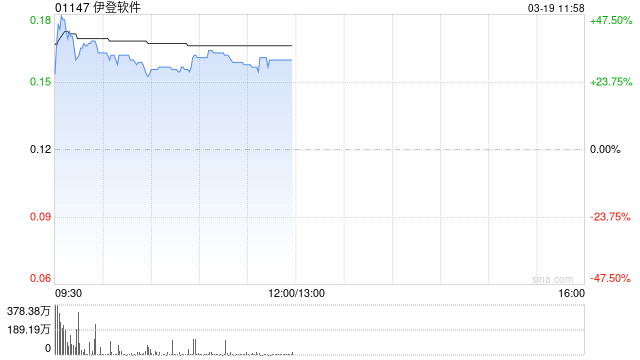 伊登软件早盘一度涨超47% 与超聚变正式订立战略合作协议