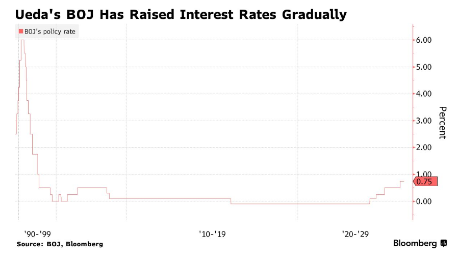 日本央行跟随美联储“按兵不动” 但关键措辞拔高4月加息概率