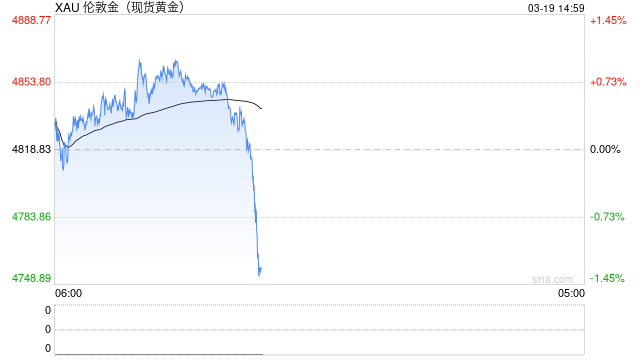 光大期货0319黄金点评：美联储鹰派表态，黄金短线承压回落