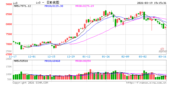 快讯：股指期货全线下挫，IC、IM主力合约跌超2%
