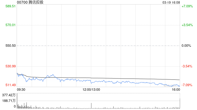 高盛：降腾讯控股目标价至700港元 转向以AI新产品为主导投资阶段