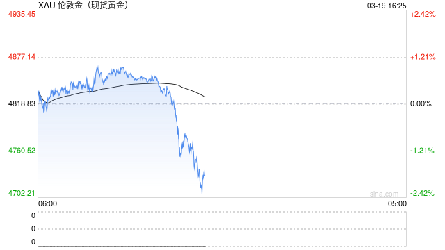 白银跳水，沪银跌超10%，黄金跌破4800美元