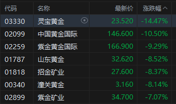 港股收评：恒指跌2.05% 科指跌2.24% 科网股、黄金股普跌 AI应用股回调 腾讯跌超6%
