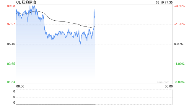 布伦特原油期货延续涨势 突破每桶118美元