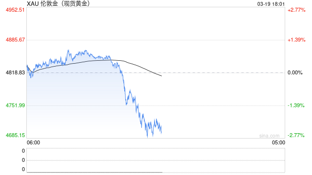 金价失守4920美元关口！代理贵金属业务收紧 多家银行喊话：尽快解约销户
