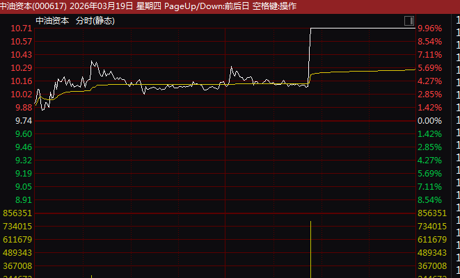 000617，午后垂直涨停！多元金融，集体异动！