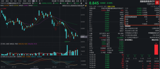 风浪骤起，资金押注港股硬科技！全市场唯一港股信息技术ETF（159131）单日申购7100万份