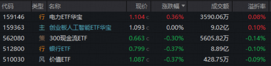 险守4000点！银行韧性凸显，“为AI发电”突围，华宝基金电力ETF逆市收红！港股硬科技受挫，159131大举吸金