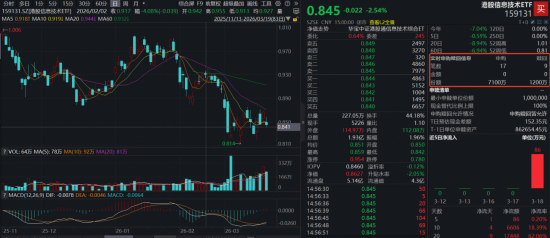 险守4000点！银行韧性凸显，“为AI发电”突围，华宝基金电力ETF逆市收红！港股硬科技受挫，159131大举吸金