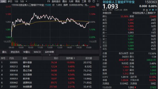 算力股新高、电力股涨停！“算电”协同走强，华宝基金创业板人工智能ETF放量连阳，电力ETF逆市收涨！