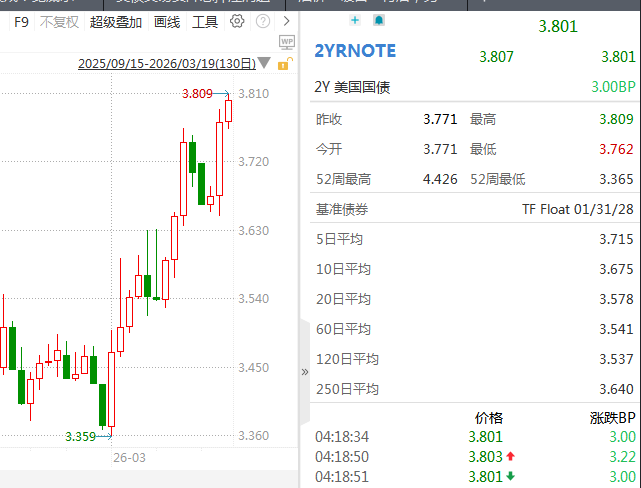 美国国债再遭抛售