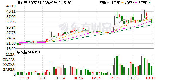 川金诺：公司当前生产经营活动正常