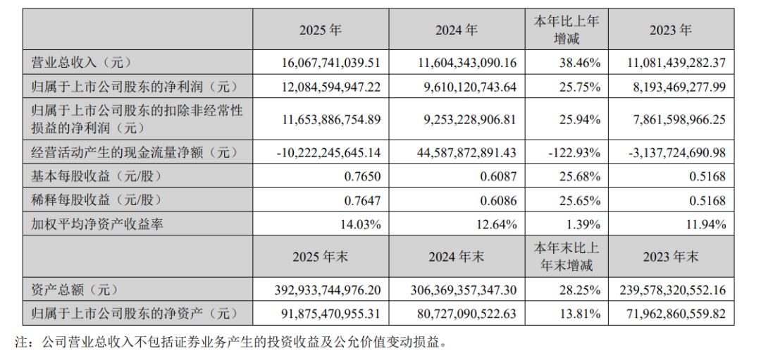 天天基金2025年基金销售额达2.6万亿元，创历史新高