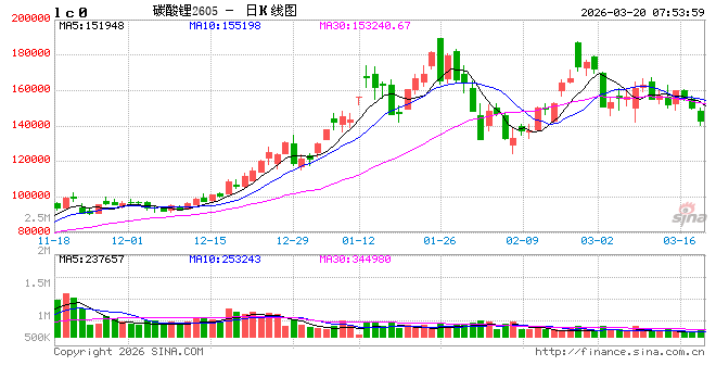 再度跌破15万元/吨关口！碳酸锂期货，后市怎么走？