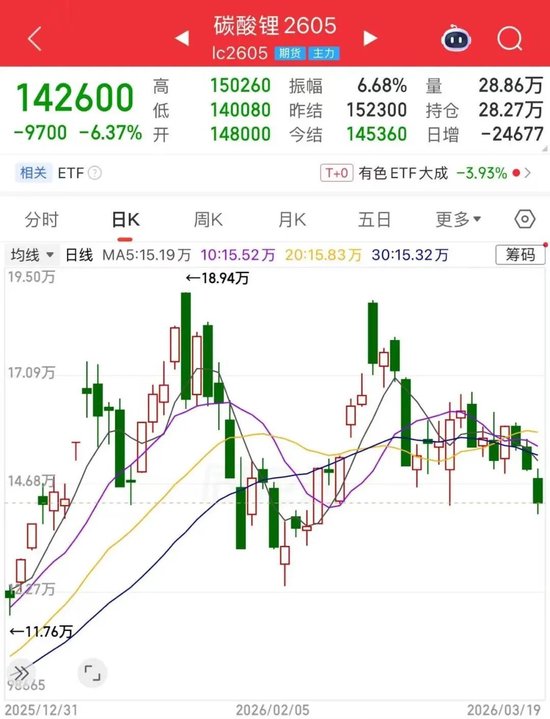 再度跌破15万元/吨关口！碳酸锂期货，后市怎么走？