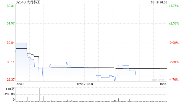 大行科工获Asian Equity Special Opportunities Portfolio Master Fund Limited增持37.82万股