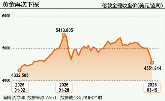 黄金再次下探