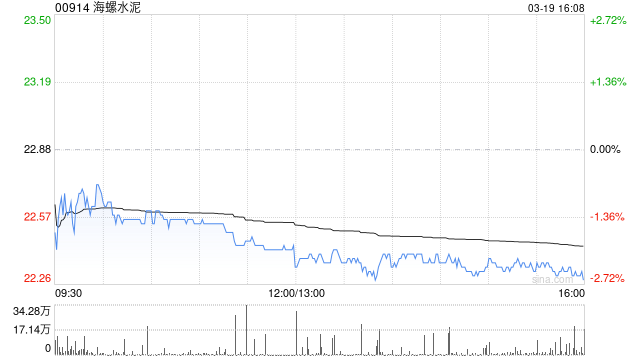 海螺水泥获FMR LLC增持332.25万股 每股作价约22.77港元