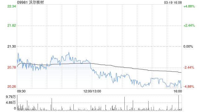 沃尔核材遭小摩减持约26.90万股 每股均价约19.69港元