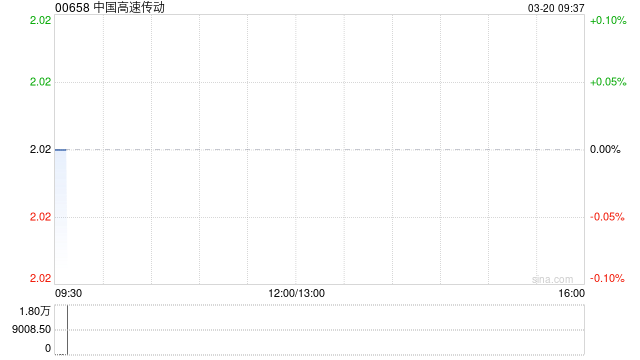 中国高速传动获王徐贞贤增持20.7万股 每股均价1.977港元