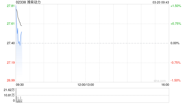 潍柴动力获摩根大通增持约179.05万股 每股作价约27.58港元