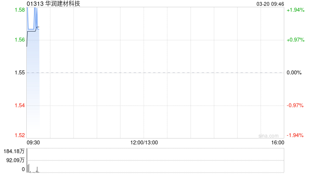 华润建材科技公布2025年业绩 拥有人应占盈利约4.79亿元同比增长127.3%