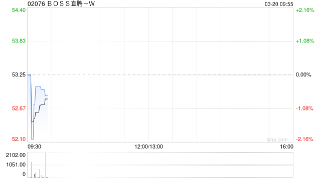 BOSS直聘遭The Capital Group Companies, Inc.减持约264.53万股 每股均价约56.87港元