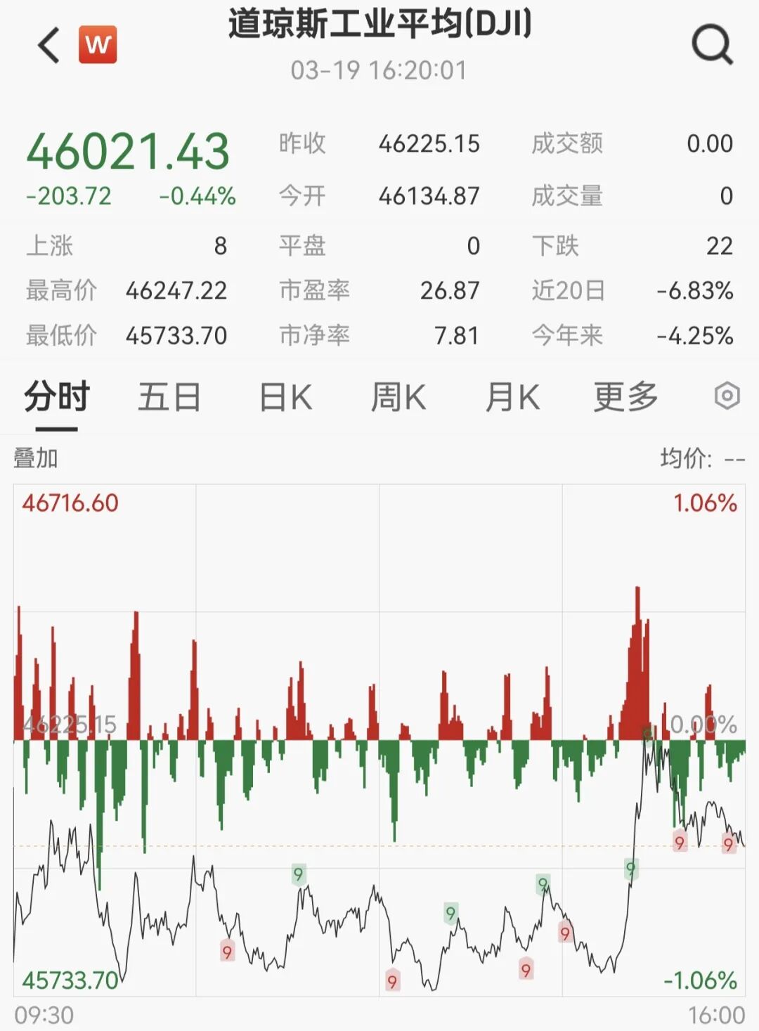 全线回调！美股收跌、贵金属重挫、油价跳水！