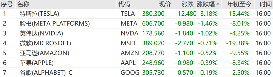 全线回调！美股收跌、贵金属重挫、油价跳水！