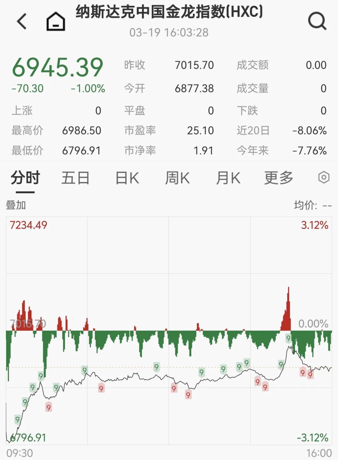 全线回调！美股收跌、贵金属重挫、油价跳水！