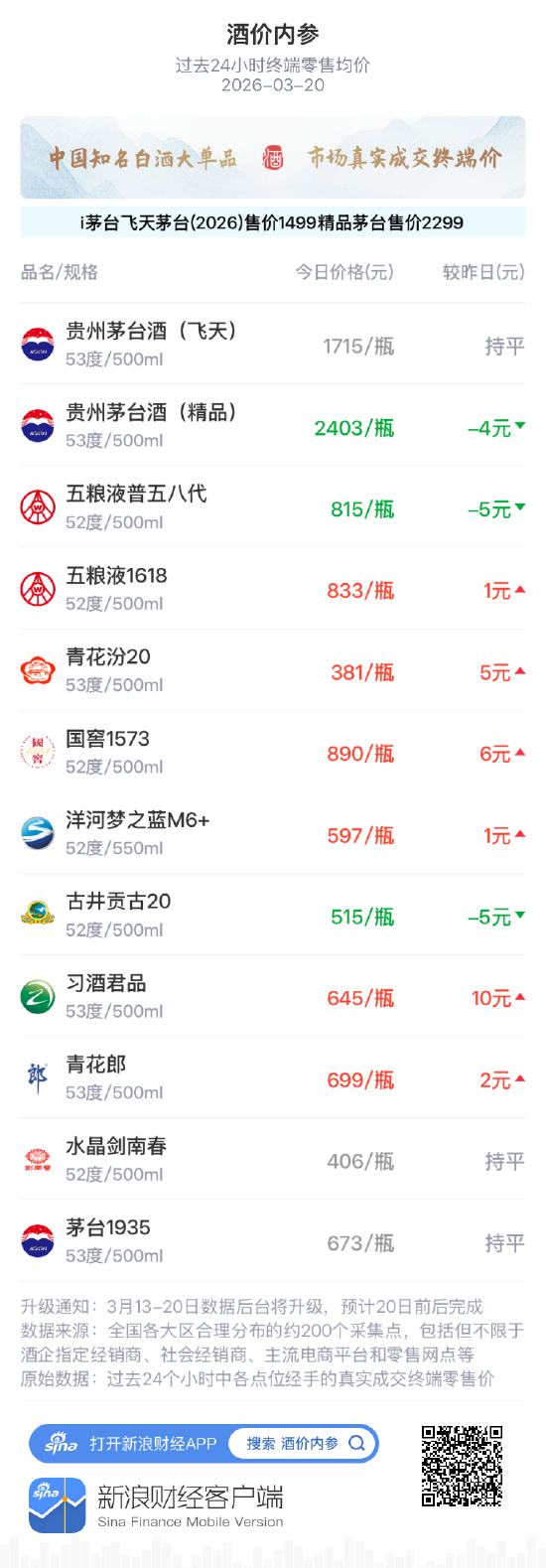 酒价内参3月20日价格发布，五粮液1618小幅上涨1元